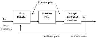 Cara Kerja Jenis Serta Aplikasi Voltage Controlled Oscillator (VCO)