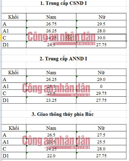 Điểm chuẩn trung cấp các trường CAND năm 2016