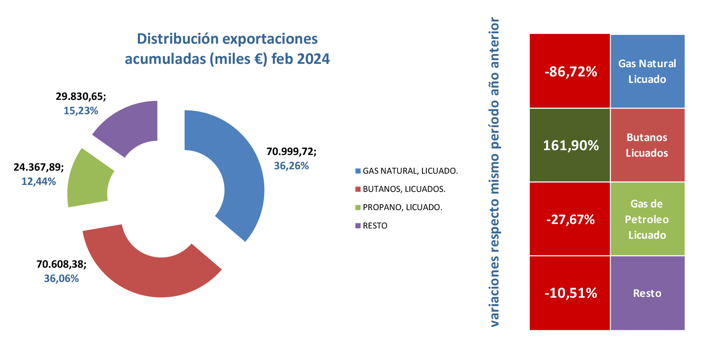 export_gas_esp_dist_feb24 Francisco Javier Méndez Lirón