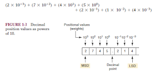 Posisi Nilai Desimal