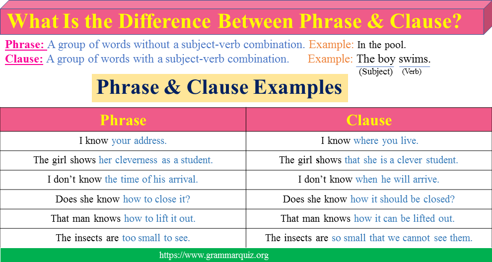 Difference Between Phrase And Clause Grammar Quiz