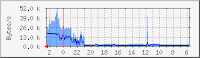 Ethernet use graph