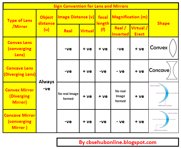 Sign Convention for lens and Mirrors