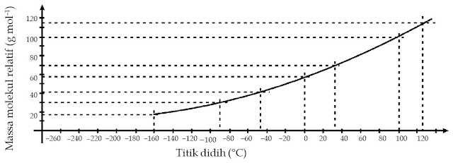 Titik Didih dan Keisomeran Senyawa Hidrokarbon Pintar Pelajaran Titik Didih dan Keisomeran Senyawa Hidrokarbon, Alkana, Alkena, dan Alkuna