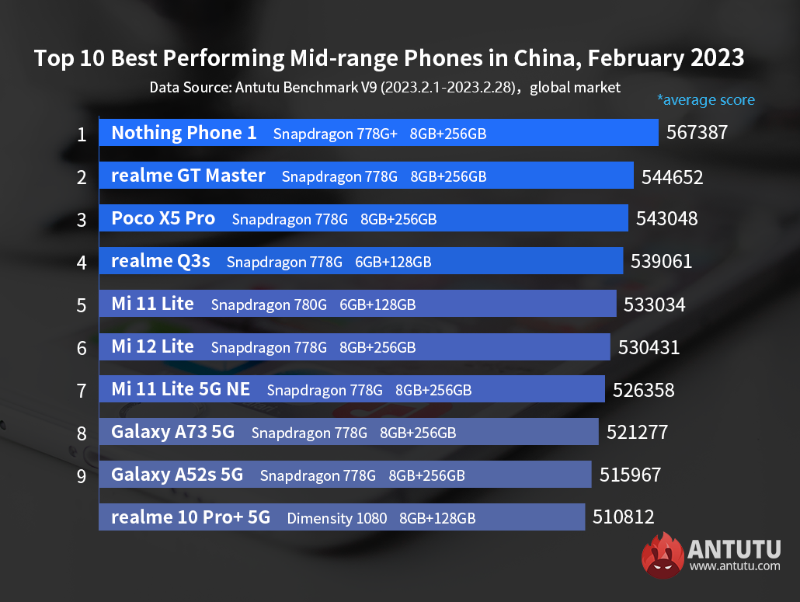 AnTuTu February 2023 rankings