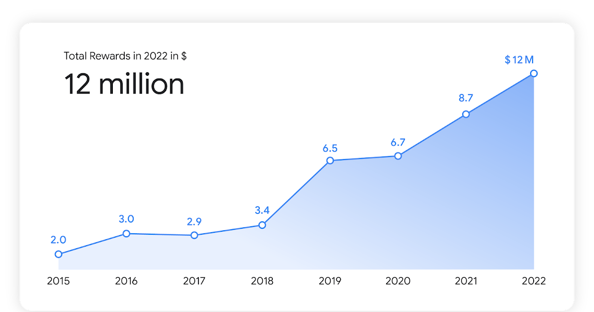 Vulnerability Reward Program: 2022 Year in Review