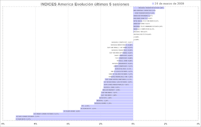 indices america