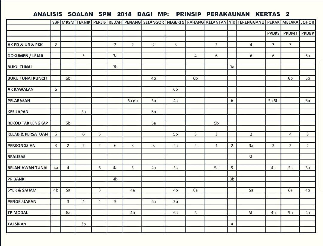 Analisis Soalan Percubaan Prinsip Perakaunan SPM 2018