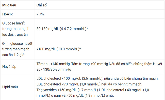 Bảng các chỉ số đường huyết