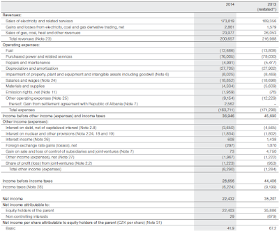 Cez, annual, 2014, income statement