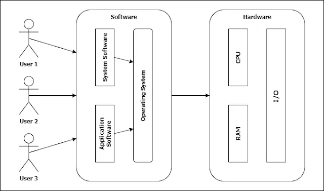 Diagram of Operating System