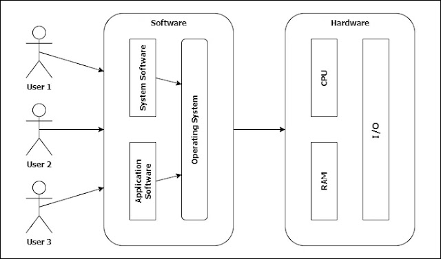 Diagram of Operating System