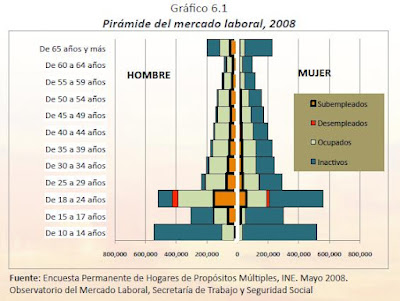 Honduras - Pyramid Chart of the Labor Market 2008