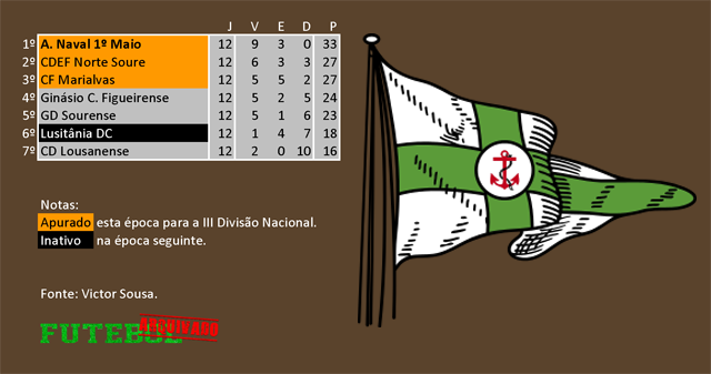 classificação campeonato regional distrital associação futebol coimbra 1957 naval 1º maio