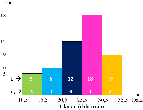 Rataan Data Berkelompok 2