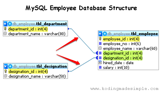 mysql employee database structure example