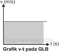Grafik Hubungan Kecepatan Terhadap Waktu (Grafik v-t) GLB