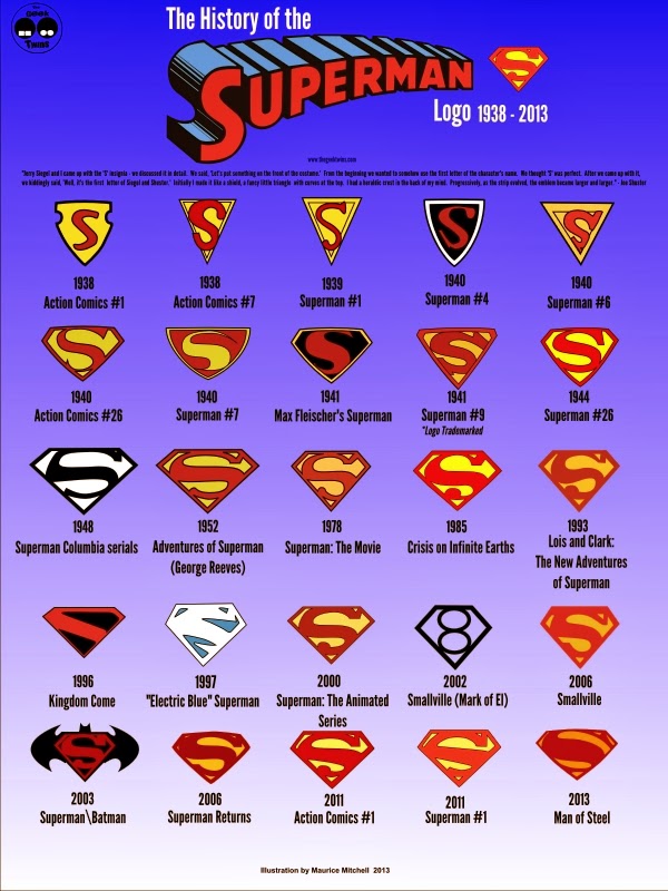 Evolution of the Superman logo