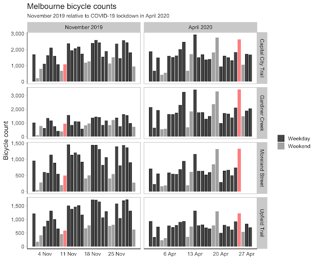 Melboune bicycle counts. November 2019 relative to COVID-19 lockdown in April 2020