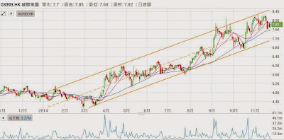 威勝集團 3393 股價 上升趨勢