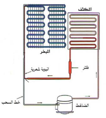 مكونات دائرة التبريد الأساسية