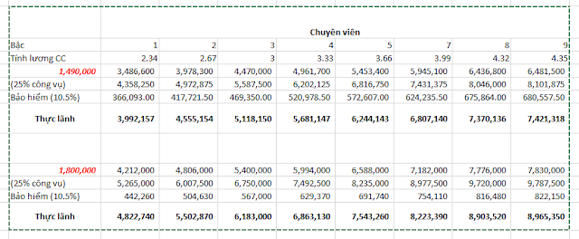 Bảng lương chuyên viên 2023