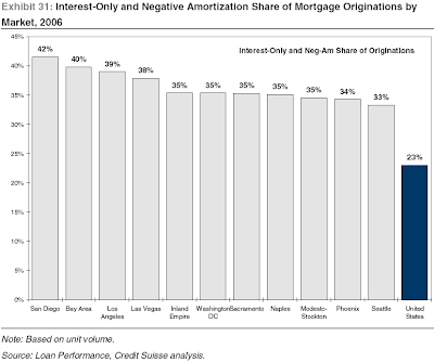 Interest-Only and NEgative Amortization Share of Mortgage Originations by Market, 2006