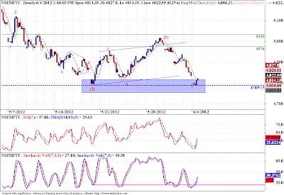 Nifty - Elliott Wave Analysis