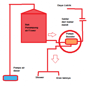 Cara Untuk Meningkatkan Tekanan Air pada Westafel dan Shower
