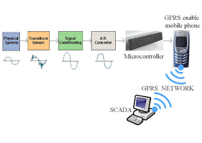 remote data acquisition using wireless SCADA system