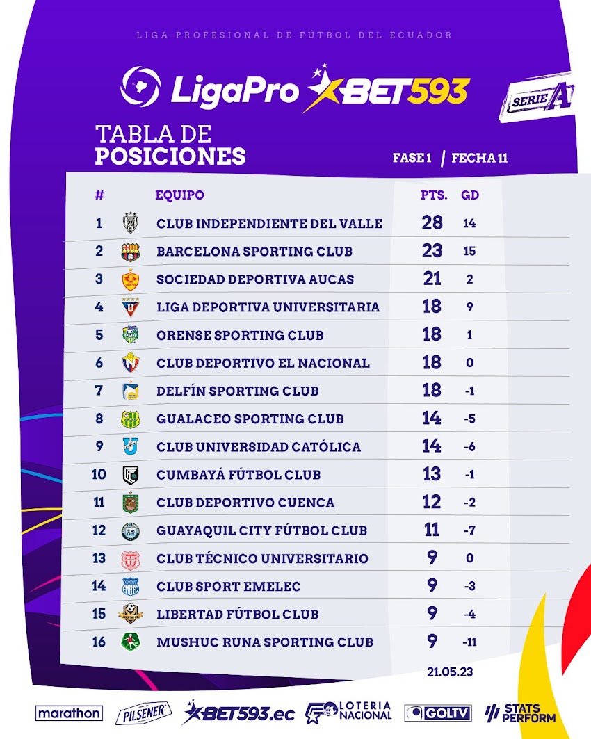 Tabla de Posiciones - Fecha 11 - Serie A - LigaPro