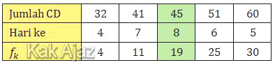 cara menentukan median penjualan CD