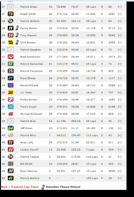 NASCAR.com Live Leaderboard Glitch - Patrick