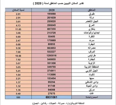 How many Libyans are there by regions for the year 2020