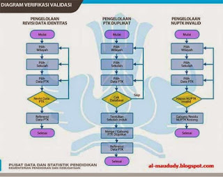 Diagram Pengelolaan Verval PTK