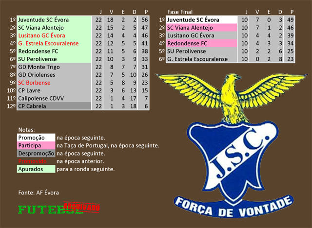 classificação campeonato regional distrital associação futebol évora 2015 juventude