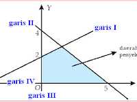 Contoh Soal Dan Jawaban Grafik Fungsi Linear