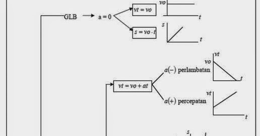 Poli Logic 9: Ringkasan Materi Fisika Kelas X Bab3 GERAK