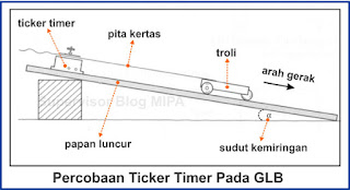 Ticker timer atau pewaktu ketik ialah suatu alat yang terdiri atas troli  Teknik Membaca Ticker Timer dan Membuat Grafik GLB-GLBB