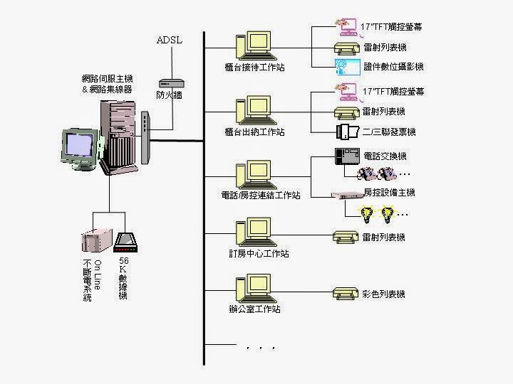 KAYO 旅館好幫手 飯店旅館前台管理系統軟體 系統架構Client-Server 