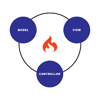 Model View Controller CodeIgniter