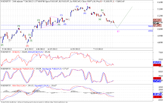 Nifty, Banknifty - Elliott Wave Analysis