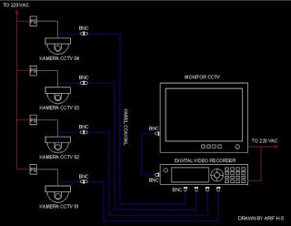 Permata Hati: Komponen yang dibutuhkan untuk menginstal CCTV dengan DVR