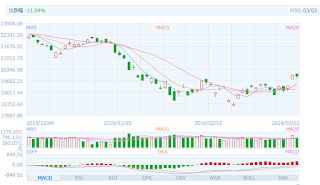 中国株コバンザメ投資 香港ハンセン指数20160303