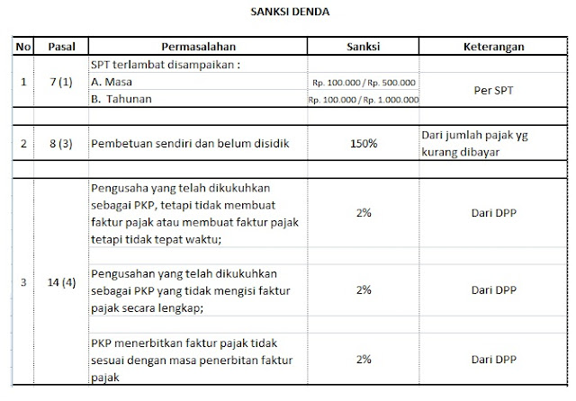 Jenis-jenis Sanksi Yang Ada Di Perpajakan - Berbagi Ilmu & Informasi Pajak