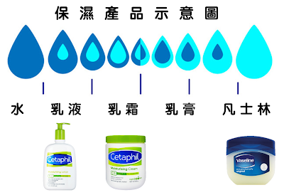 圖中愈往右邊是含水愈少，凡士林是最黏稠、不含水的產品，保濕效果也最好