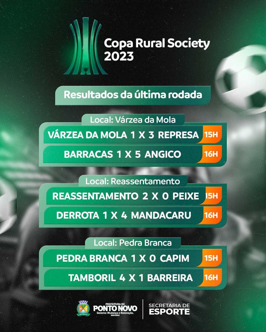 Ponto Novo: Confira os resultados dos jogos da rodada da Copa Rural 2023