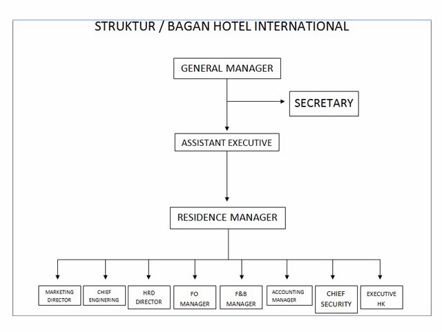 Struktur Organisasi Front Office Hotel Bintang 3