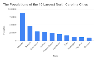 A data analyst creates the following visualization to clearly demonstrate how much more populous charlotte is than the next-largest north carolina city, raleigh. it’s called a line chart.