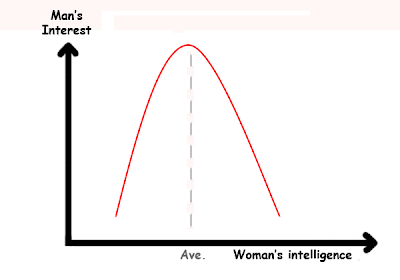 Pseudoscience of Love - man's interest in a woman's intelligence